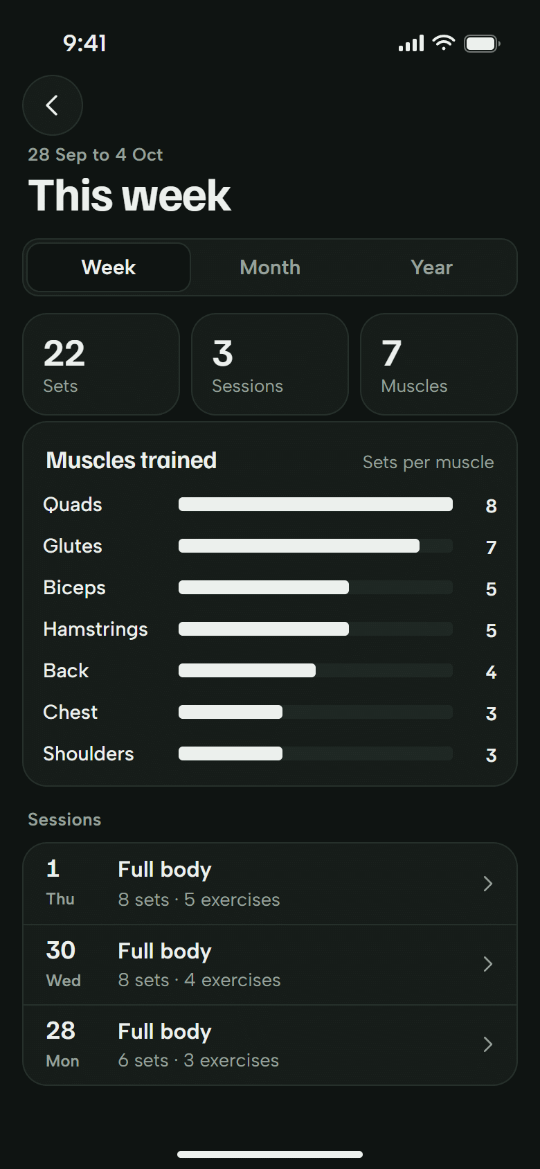 The week screen. 22 sets over 3 sessions, sets per muscle, and the three sessions. Dark theme.