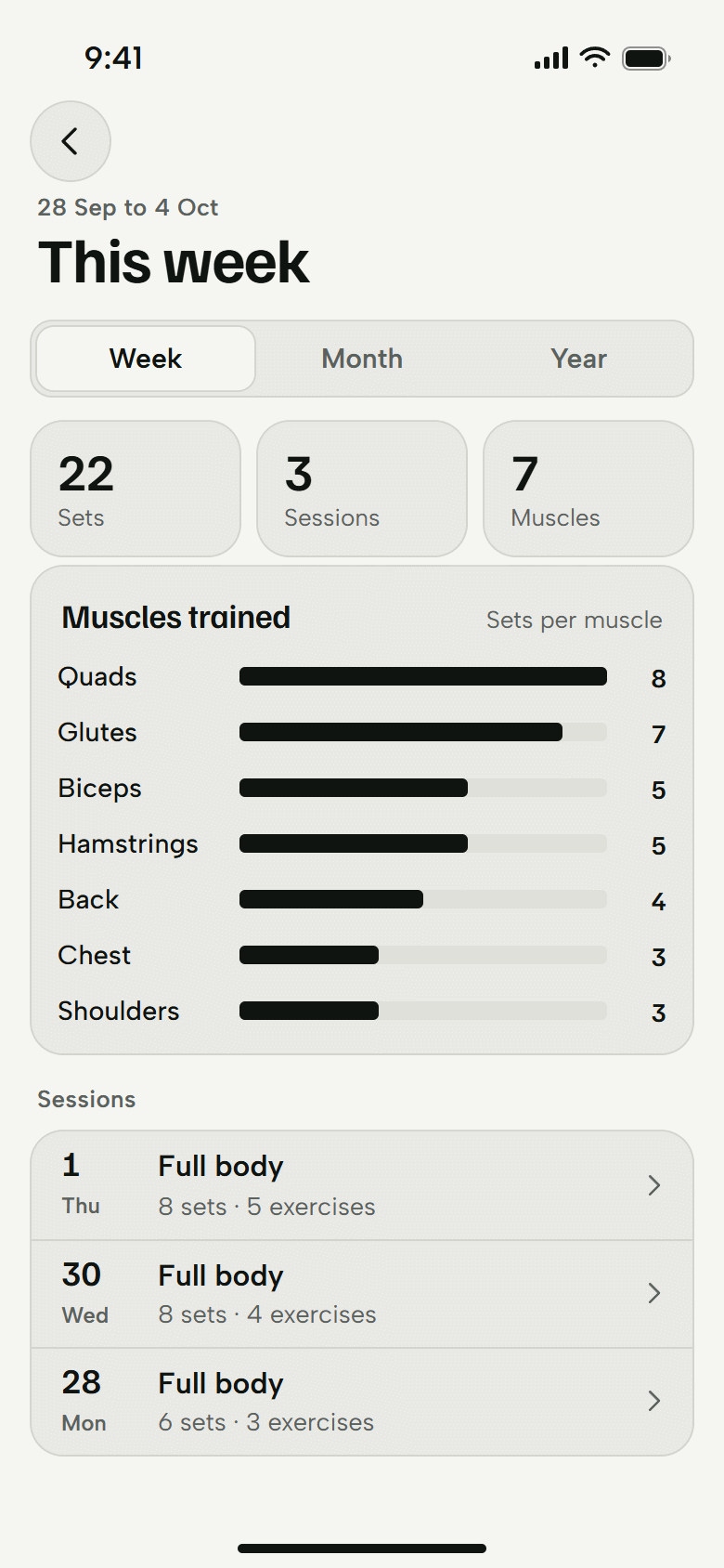 The week screen. 22 sets over 3 sessions, sets per muscle, and the three sessions. Light theme.